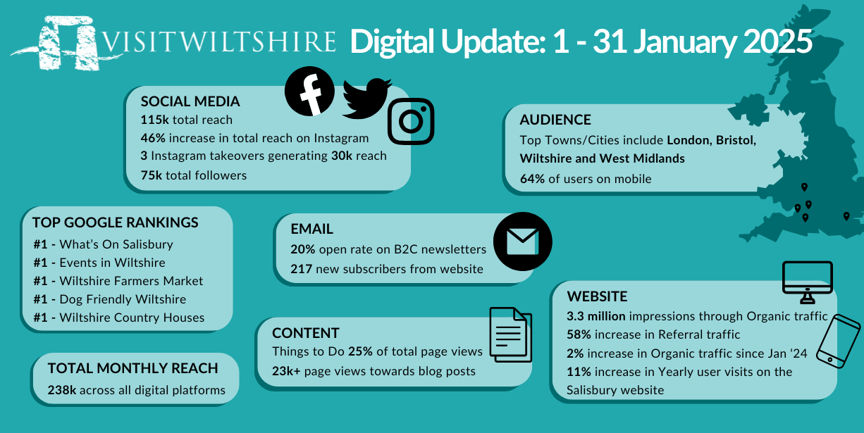 January Wiltshire Marketing Report